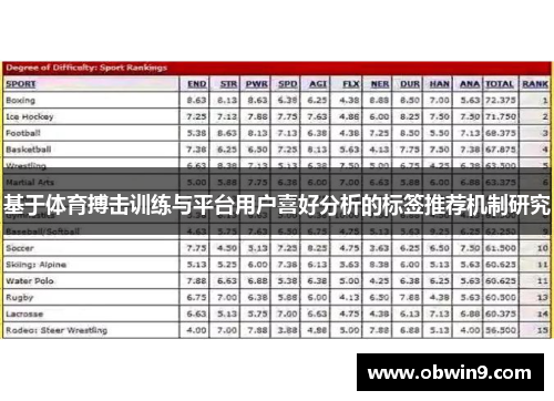 基于体育搏击训练与平台用户喜好分析的标签推荐机制研究